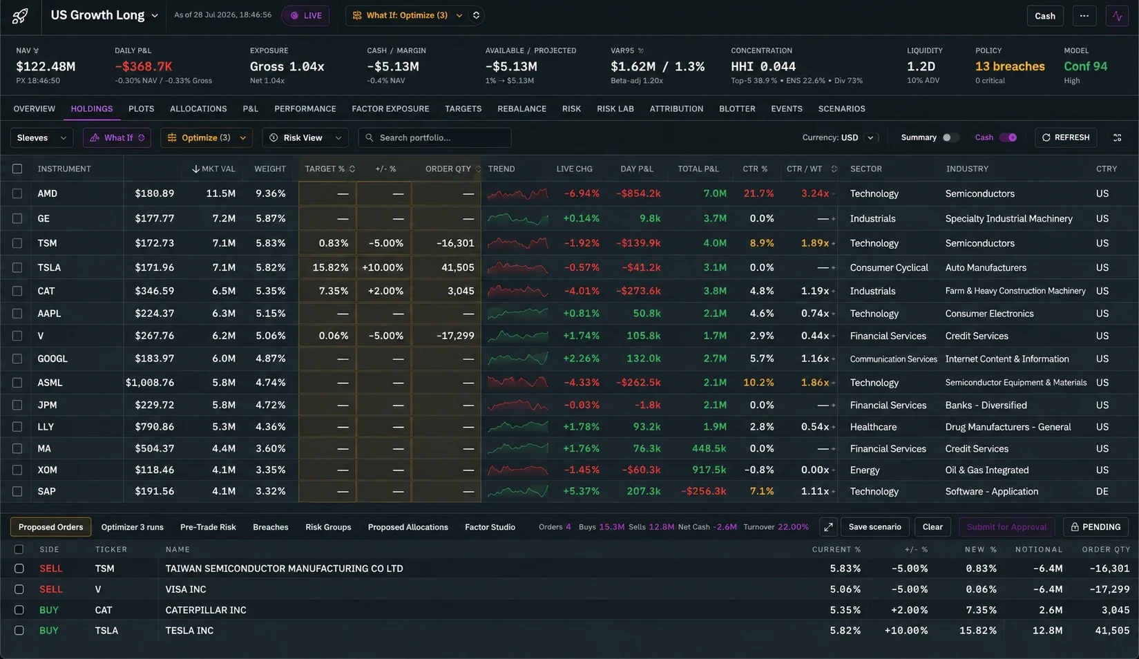 OneBook portfolio workbench with current and target weights, proposed orders, cash impact and turnover