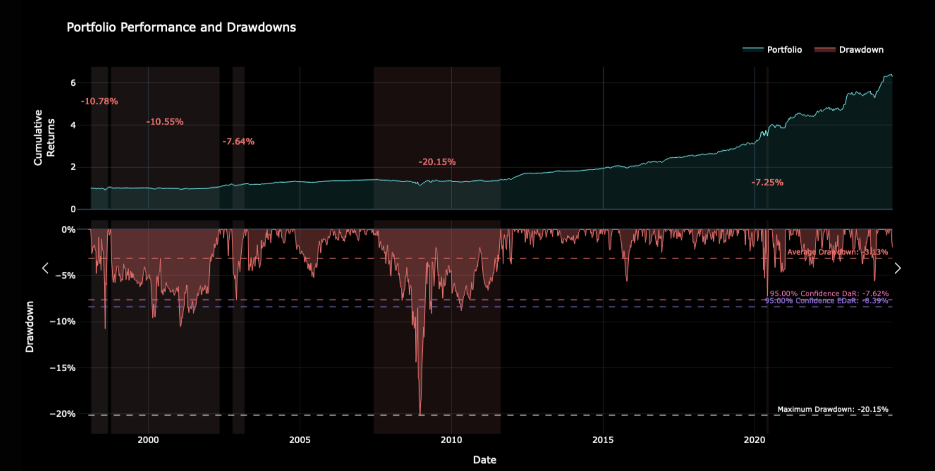 Portfolio drawdown and performance